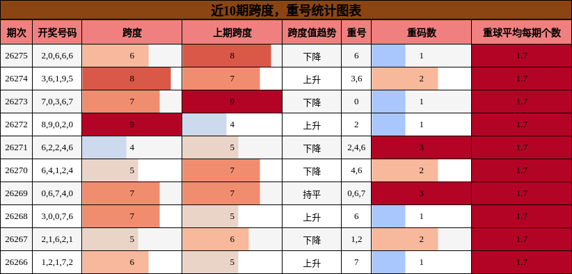 跨度分析,重号分析
