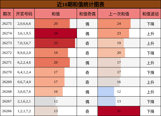 和值分析