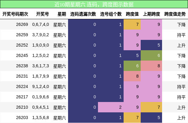 连码分析，跨度分析