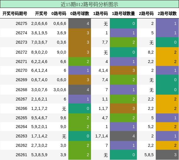 012路号码分析