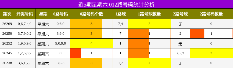 012路号码分析