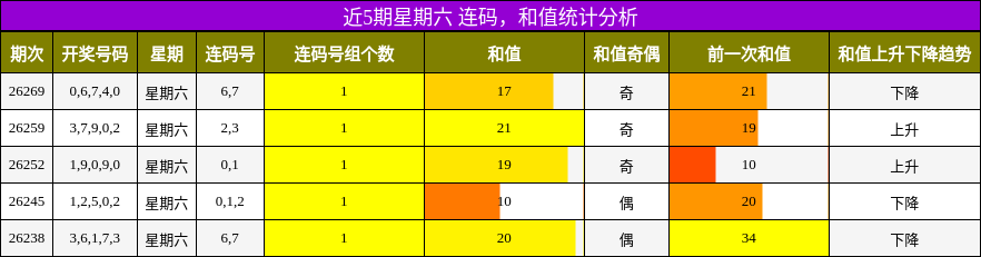 连码分析,和值分析