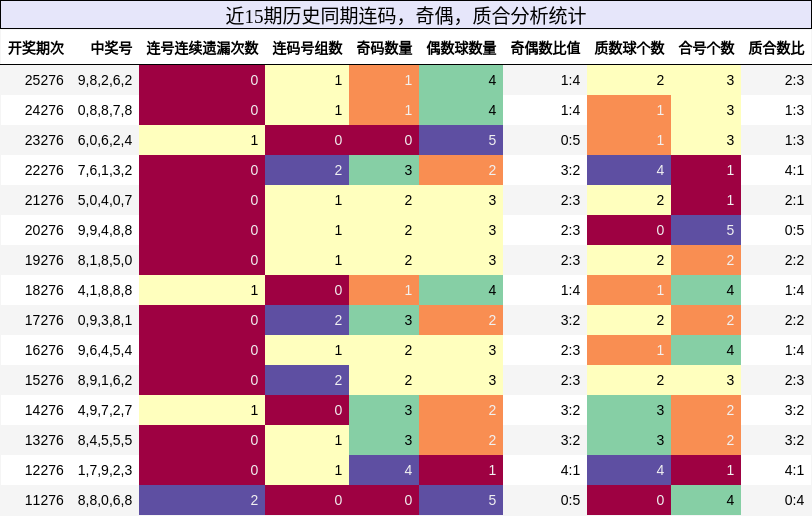 连码分析,奇偶分析,质合分析