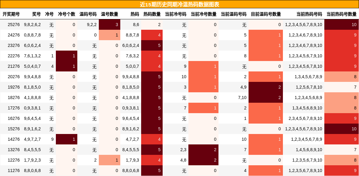 冷温热码分析