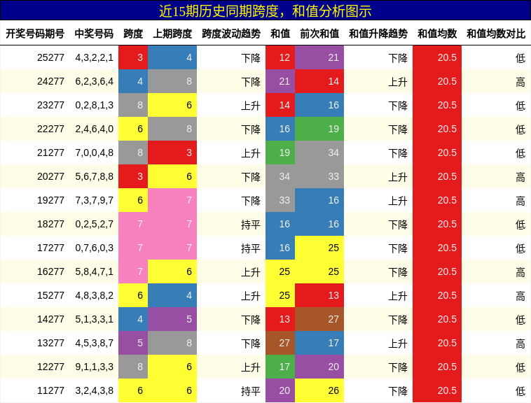 跨度分析，和值分析