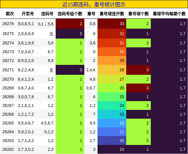 连码分析,重号分析