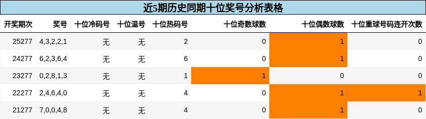 十位奖号分析