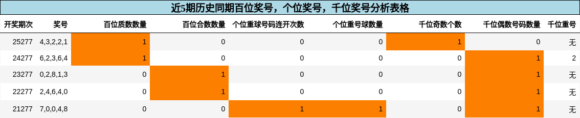 百位奖号分析,个位奖号分析,千位奖号分析