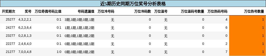 万位奖号分析