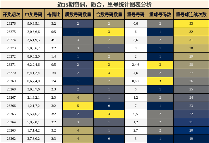 奇偶分析，质合分析，重号分析