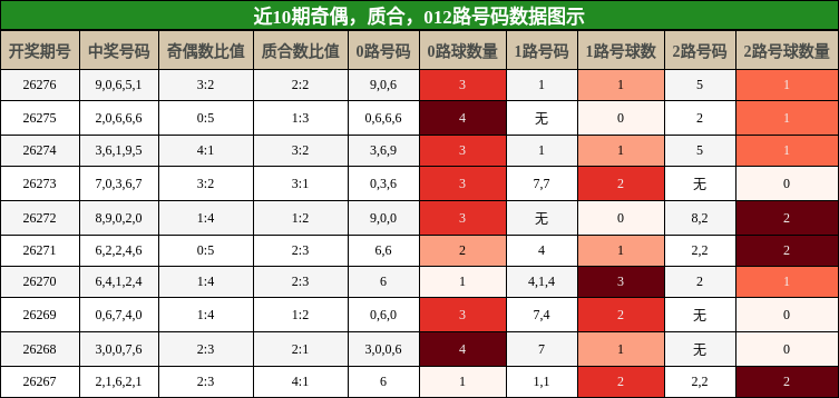 奇偶分析,质合分析,012路号码分析