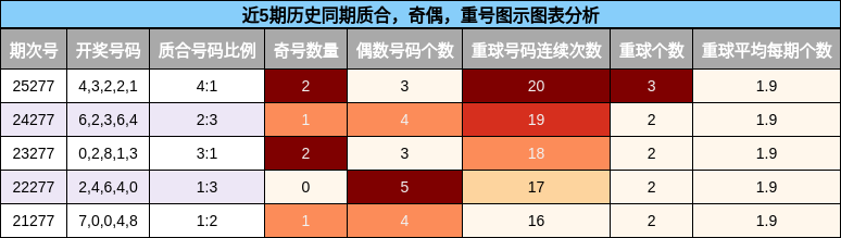 近5期历史同期质合，奇偶，重号图示图表分析