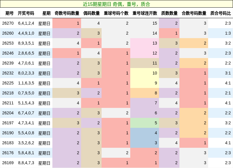 近15期星期日 奇偶，重号，质合