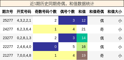 奇偶分析,和值分析