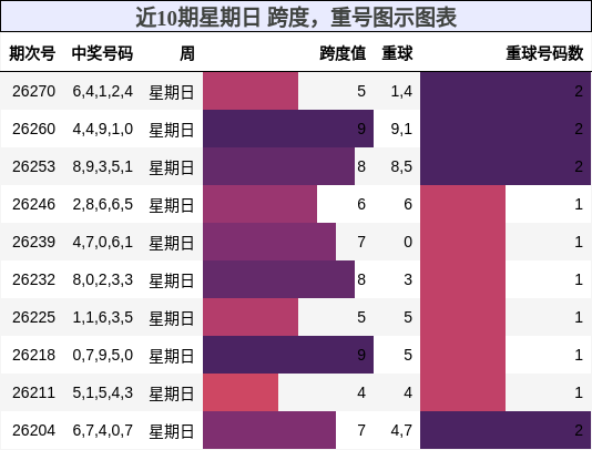 跨度分析，重号分析