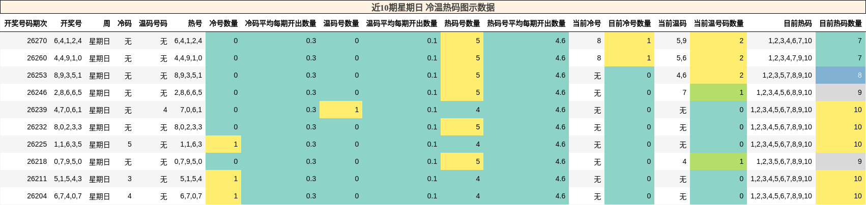 冷温热码分析