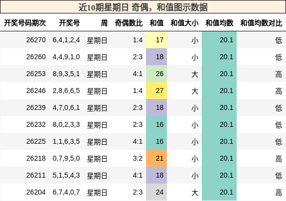 奇偶分析，和值分析