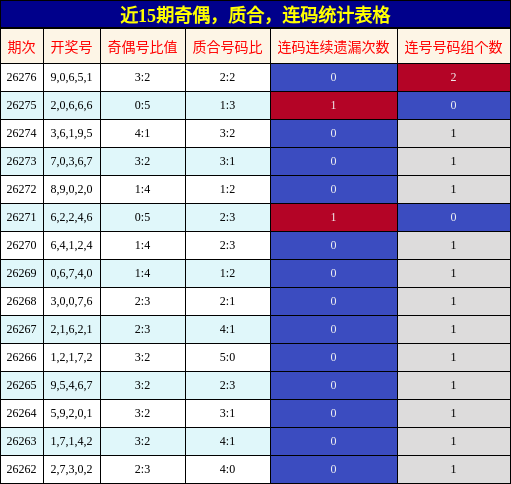 近15期奇偶,质合,连码统计表格