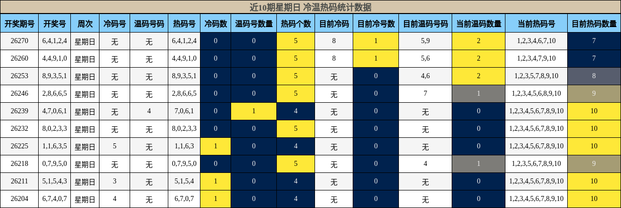 冷温热码分析