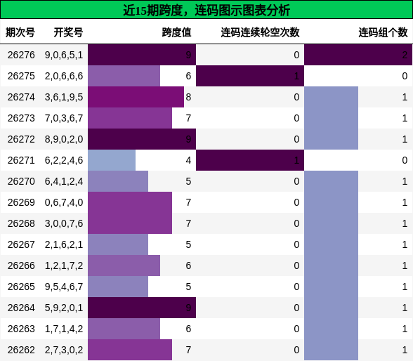 跨度分析,连码分析