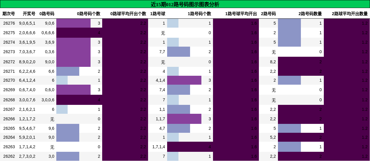 012路号码分析