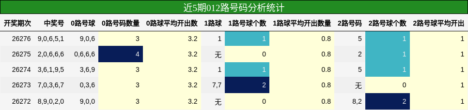 012路号码分析