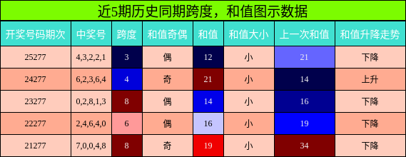 跨度分析，和值分析