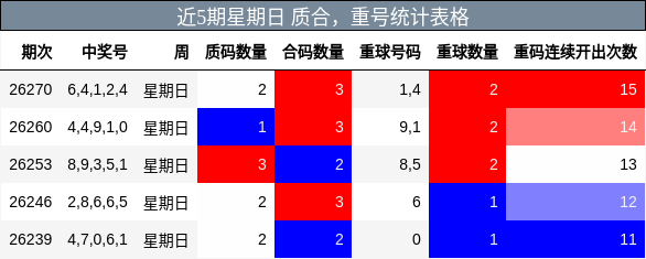 近5期星期日 质合，重号统计表格