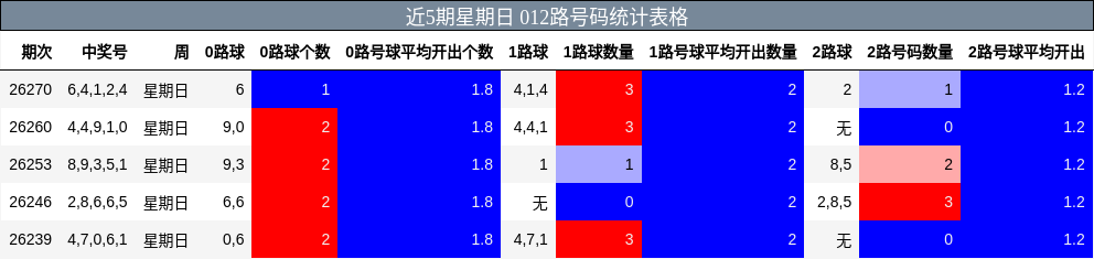 近5期星期日 012路号码统计表格