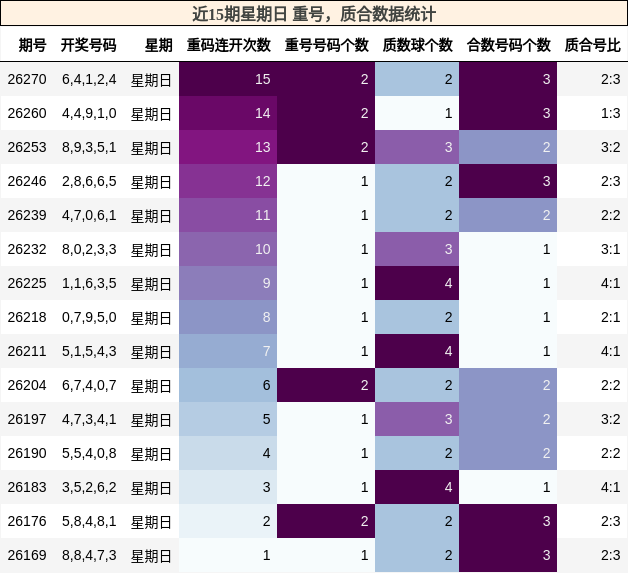 重号分析，质合分析