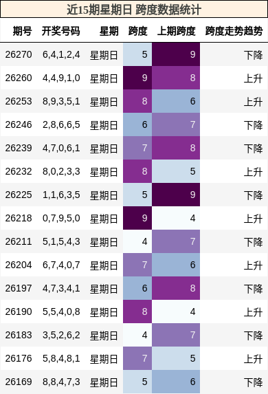 跨度分析
