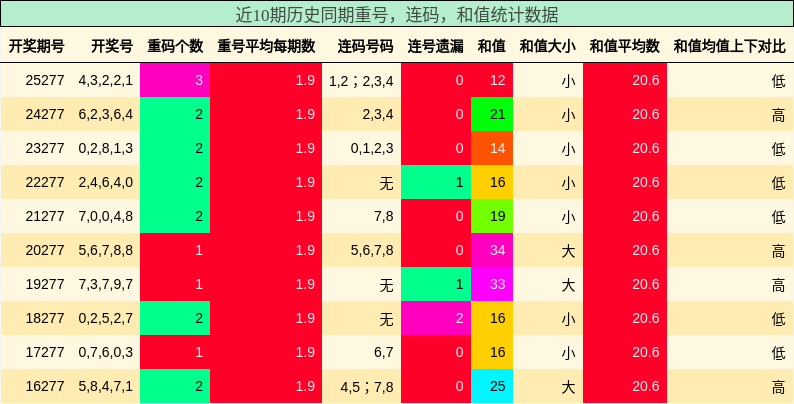 近10期历史同期重号，连码，和值统计数据