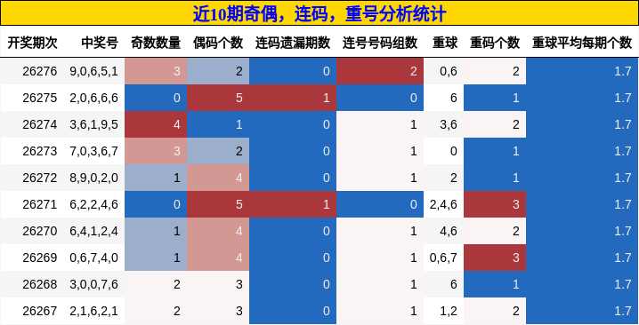 奇偶分析,连码分析,重号分析