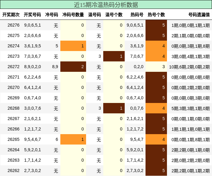冷温热码分析