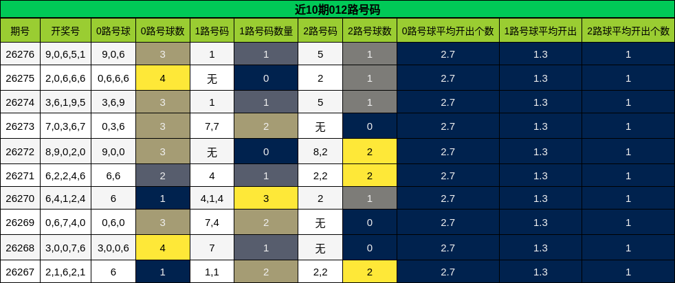 近10期012路号码