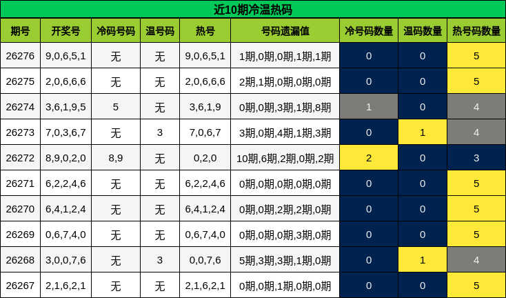 近10期冷温热码