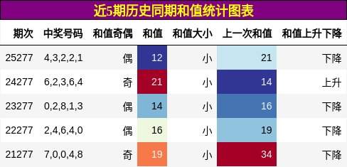 和值分析