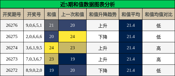 和值分析