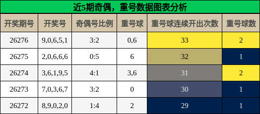 奇偶分析,重号分析