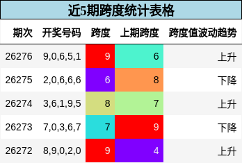 跨度分析