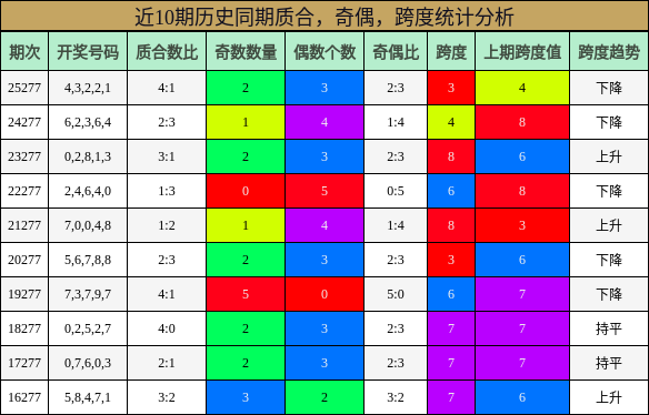 近10期历史同期质合，奇偶，跨度统计分析