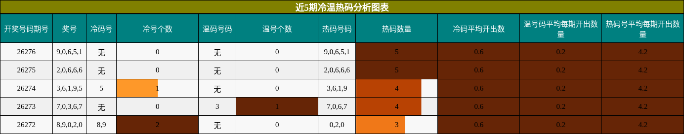 冷温热码分析