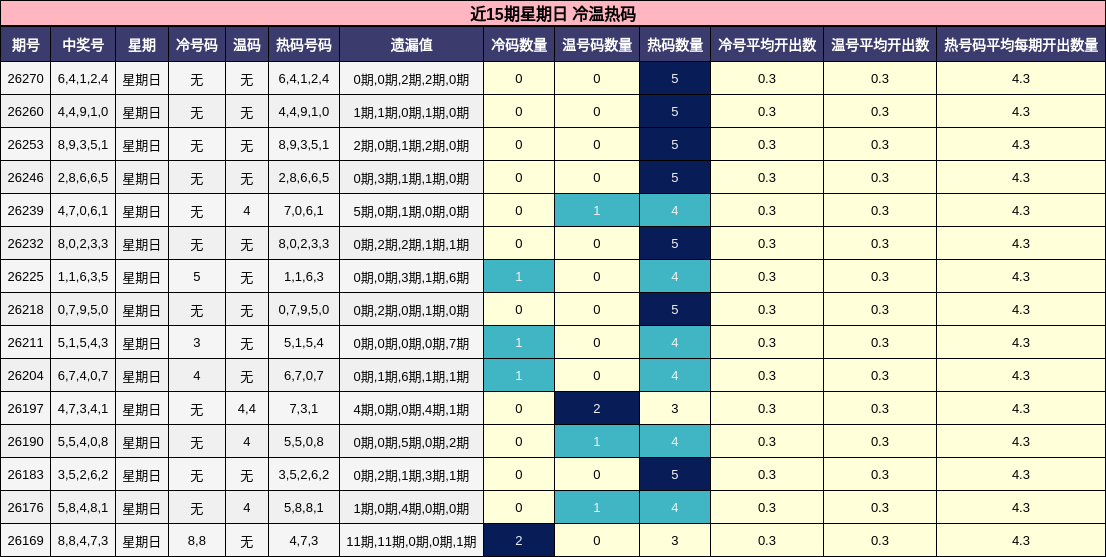 近15期星期日 冷温热码