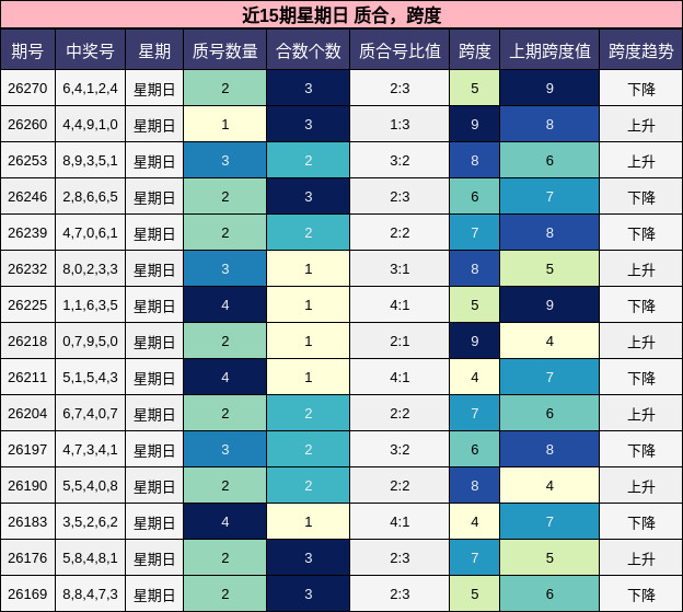 近15期星期日 质合，跨度