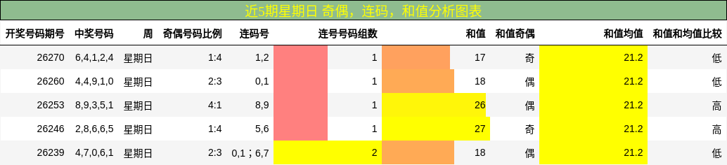 近5期星期日 奇偶,连码,和值分析图表