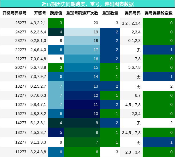近15期历史同期跨度,重号,连码图表数据