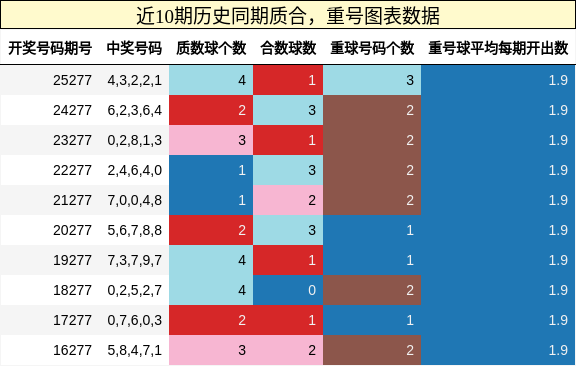 质合分析,重号分析