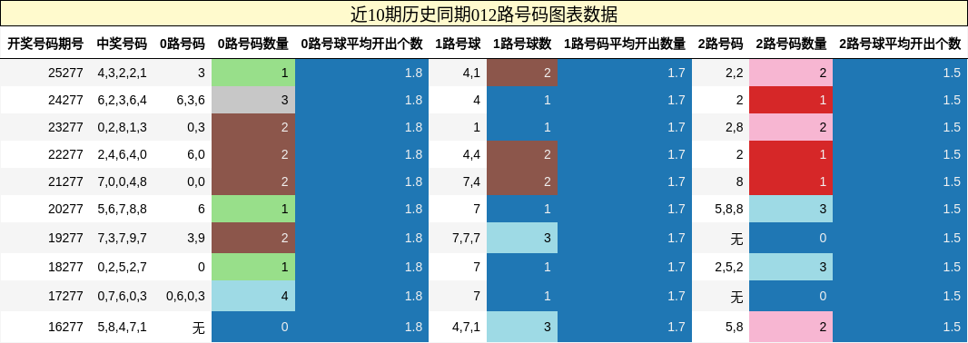 012路号码分析