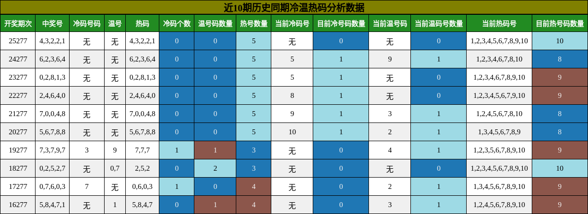 冷温热码分析