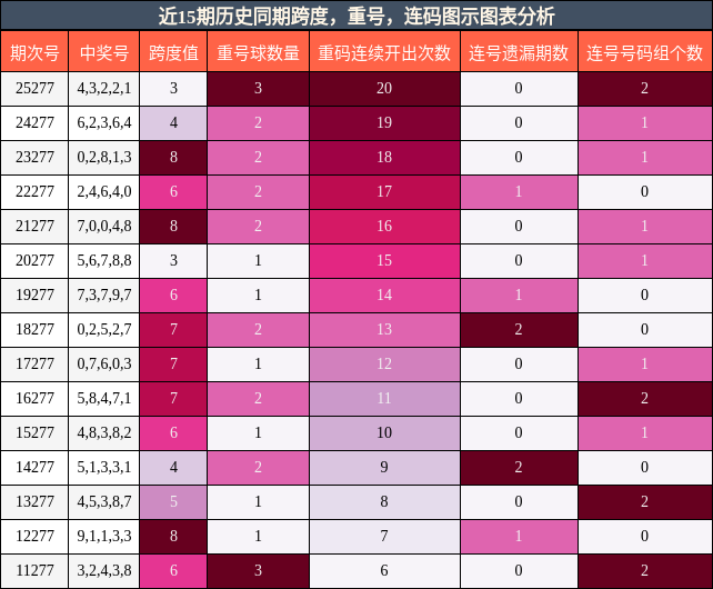 跨度分析,重号分析,连码分析